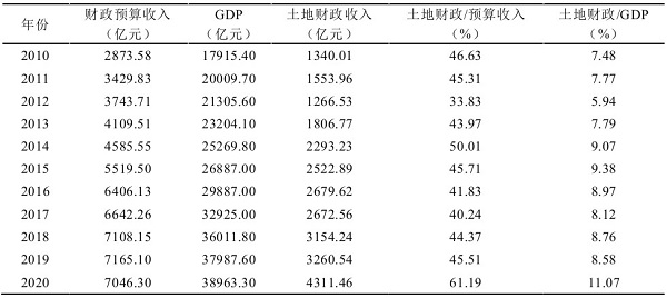 2010-2020年上海市土地财政与GDP、财政预算收入基本状况