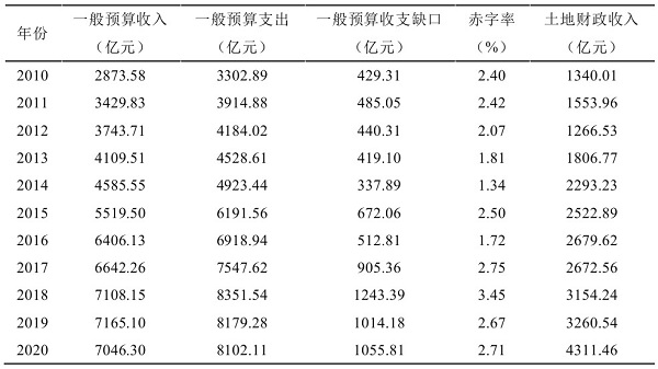上海市土地财政与一般预算情况